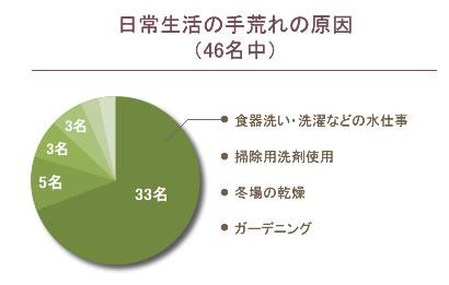 日常生活の手荒れの原因