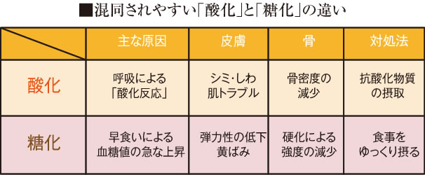 混同されやすい「酸化」と「糖化」の違い